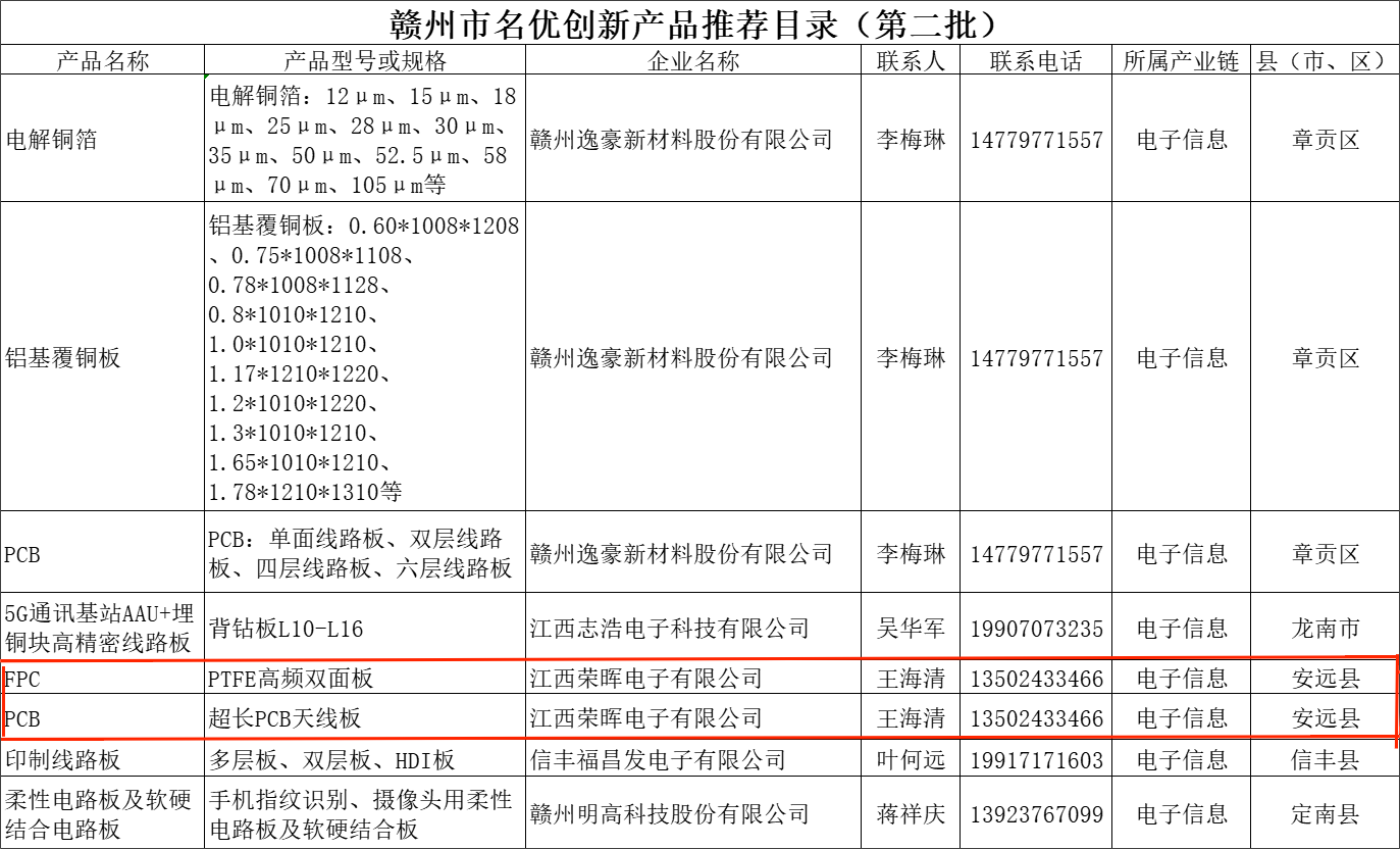 dafabet手机客户端：多项PCB产品纳入赣州市名优立异产品推荐目录