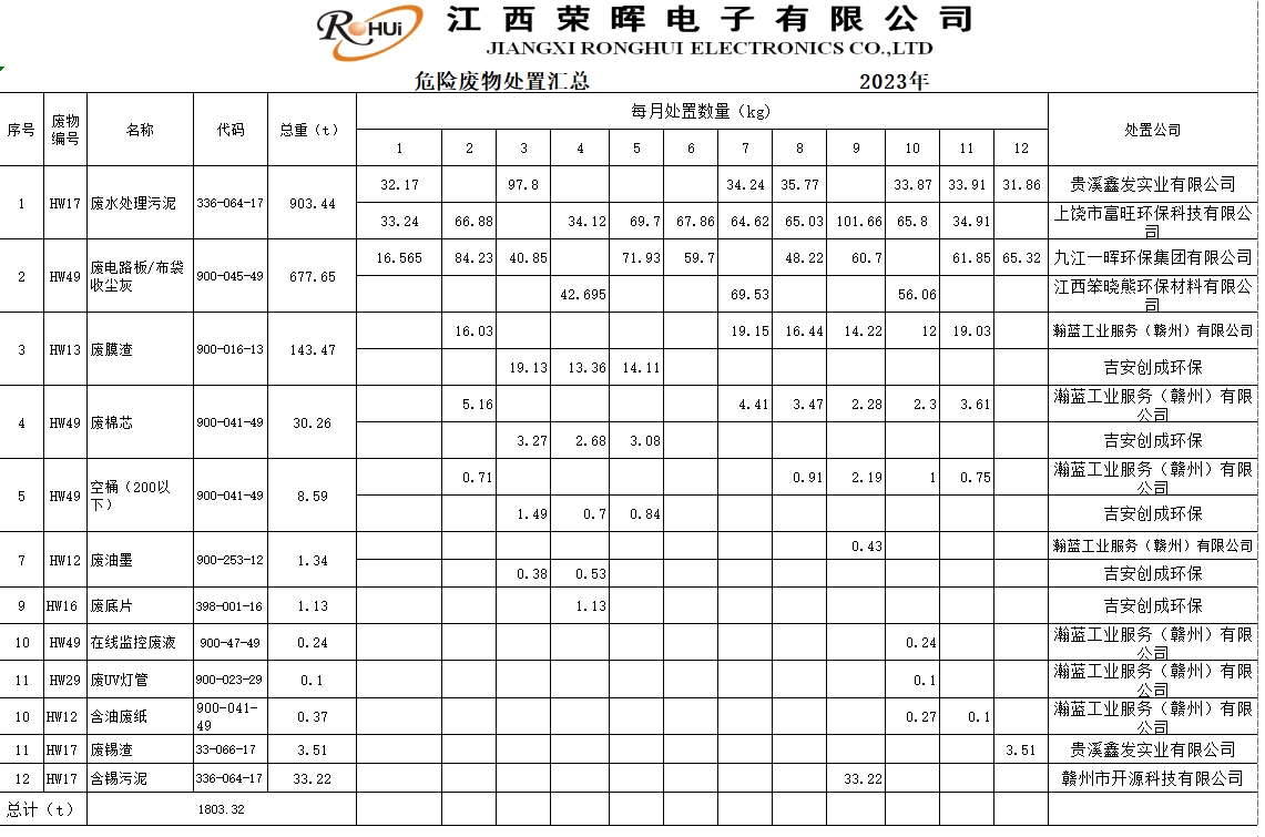 2023年危废物处置惩罚量汇总公示