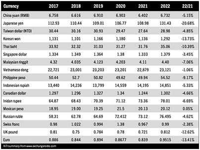 2022年全球PCB百强名单排行榜。afabet手机客户端电子营收位列113名。